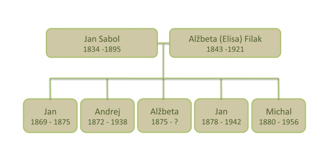 Jan Sabol Family Chart